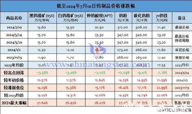 供给端收缩叠加现货流通量下降，钨价开启“跳涨模式”，厦门钨业、中钨高新等今年已发布多轮价格调涨通知
