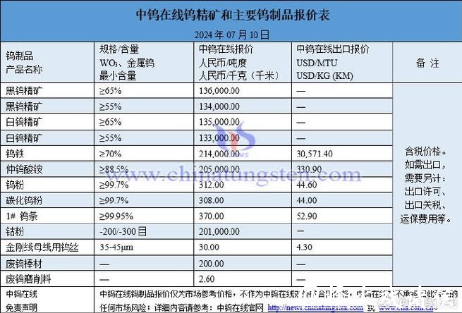 供给端收缩叠加现货流通量下降，钨价开启“跳涨模式”，厦门钨业、中钨高新等今年已发布多轮价格调涨通知